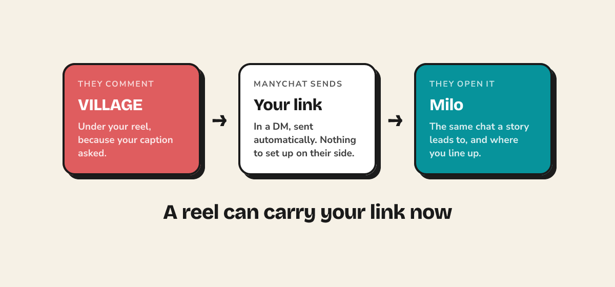 Three steps in a row. A follower comments VILLAGE, ManyChat sends them your link in a DM, and they open it to chat with Milo