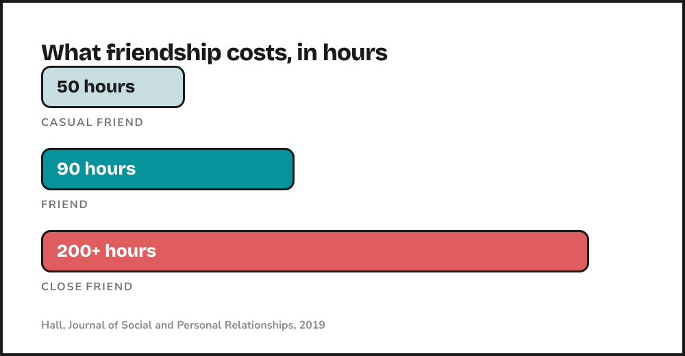 A chart of the hours friendship takes: 50 for a casual friend, 90 for a friend, 200 or more for a close friend