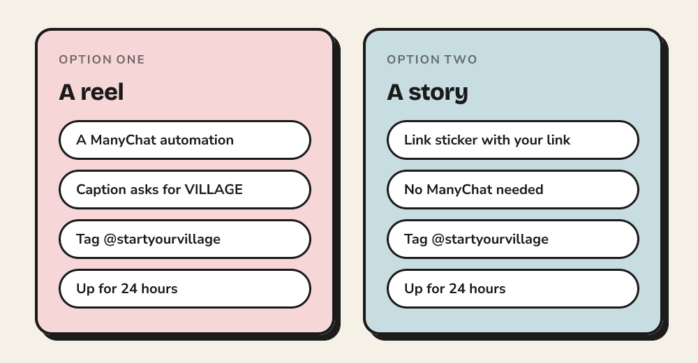 Two cards side by side. A reel needs a ManyChat automation, a caption asking for VILLAGE, the @startyourvillage tag and 24 hours up. A story needs a Link sticker with your link, no ManyChat, the same tag and 24 hours up